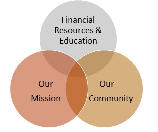 ven diagram